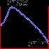  Maximum within range,  minimum at extreme range. 