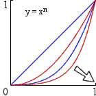  Nonuniform convergence to a function which is  zero except when x=1... 