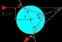  Main mode of reflection  off a spherical raindrop 