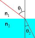  Snell's Law 