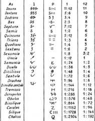  Roman fractions 
