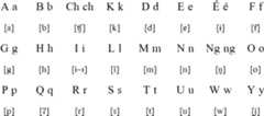 Balangao alphabet and pronunciation