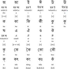 Bengali vowels and diacritics