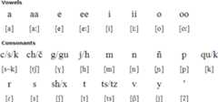 Caquinte alphabet & pronunciation