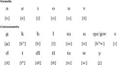 Cherokee pronunciation