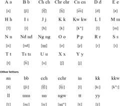 San Martín Itunyoso Triqui alphabet and pronunciation