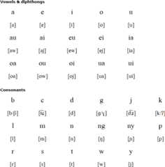 Latin alphabet for Mentawai