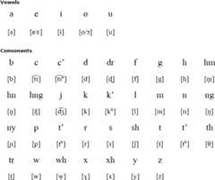 Nengone alphabet and pronunciation