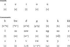Neve‘ei alphabet and pronunciation