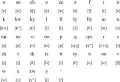 Quechan alphabet and pronunciation