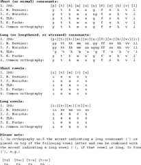 Different orthographic systems for Tuvaluan