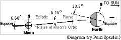 Moon's orbital plane
