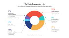 Music Listening Pie Chart
