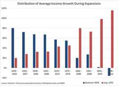 USA Distribution of Income Growth