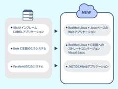 フォーカス中の分野