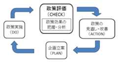 政策評価とは、政策の企画立案（plan）を行い、それに基づいて政策を実施（do）し、自らその政策の効果を把握・分析して的確に評価（check）し、その結果に基づいて政策を見直し・改善（action）することです。