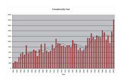 Number of tornadoes per year 1950-2004