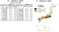 表3 都道府県別人口増減率(上位及び下位10県)/図 都道府県別人口増減率