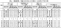 表4 都道府県,年齢3区分別人口の割合(上位及び下位5県)
