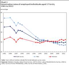 Chart 1 Unionization rates of employed individuals aged 17 to 64, 1981 to 2012