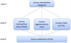 Figure 2 Statistical Area Classification - Variant of SGC 2016 