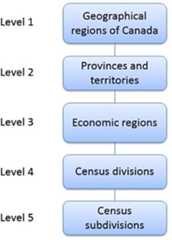 Figure 4 Economic Regions - Variant of SGC 2016 