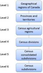 Figure 5 Agricultural Regions - Variant of SGC 2016 