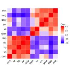 ggcorrplot R package: Visualization of a correlation matrix using ggplot2 ggcorrplot R package: Visualization of a correlation matrix using ggplot2