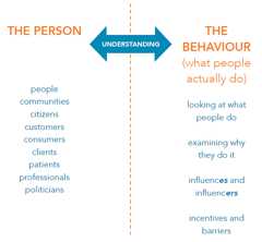 THE PERSON people communities citizens customers consumers clients patients professionals politicians THE BEHAVIOUR (what people actually do) looking at what people do examining why they do it influences and influencers incentives and barriers