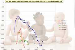 Top 2000 baby names ranking of Aleshia, Alecia, Aleesha, Aleisha, Alesha in U.S.
