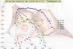 Top 2000 baby names ranking of Alisia, Alissa, Alycia, Alysa, Alysha in U.S.