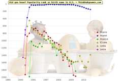 Top 2000 baby names ranking of Alysia, Alyssa, Alyssia, Elisha, Lesha, Lesia in U.S.