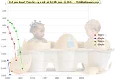 Top 2000 baby names ranking of Almira, Almyra, Elmira, Elmyra in U.S.