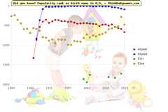 Top 2000 baby names ranking of Alyson, Alyssa, Elli, Elsa in U.S.