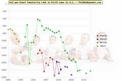 Top 2000 baby names ranking of Anyssa, Anessa, Anissa, Annis in U.S.