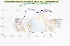Top 2000 baby names ranking of Baileigh, Bailee, Bailey, Bailie, Baily in U.S.