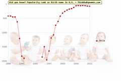 Top 2000 baby names ranking of Bella in U.S.