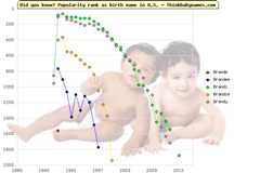 Top 2000 baby names ranking of Br- names: Brande, Brandee, Brandi, Brandie, Brandy
