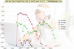 Top 2000 baby names ranking of Br- names: Breanne, Breauna, Bree, Breeana, Breeann