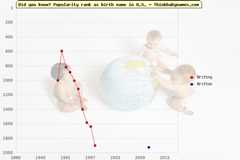 Top 2000 baby names ranking of Brittny, Britton in U.S.