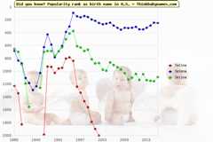 Top 2000 baby names ranking of Salina, Selena, Selina in U.S.