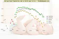 Top 2000 baby names ranking of Carletta, Carlette, Carley, Carli, Carlie in U.S.