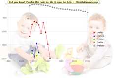 Top 2000 baby names ranking of Chelsi, Chelcie, Chelsa, Chelse, Chelsea in U.S.