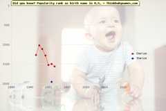 Top 2000 baby names ranking of Cherise, Sharice in U.S.