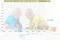 Top 2000 baby names ranking of Chesney in U.S.
