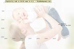 Top 2000 baby names ranking of Chloress name in U.S.