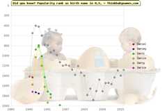 Top 2000 baby names ranking of Darcel, Darcey, Darci, Darcie, Darcy, Darice in U.S.