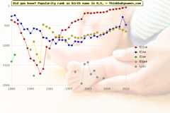 Top 2000 baby names ranking of Ellie, Elsa, Else, Elyse, Lili in U.S.