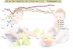 Top 2000 baby names ranking of Elise, Alease, Elease, Elisa, Elisabeth in U.S.