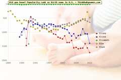 Top 2000 baby names ranking of Elisha, Elissa, Elizabeth, Elsa, Elyse in U.S.